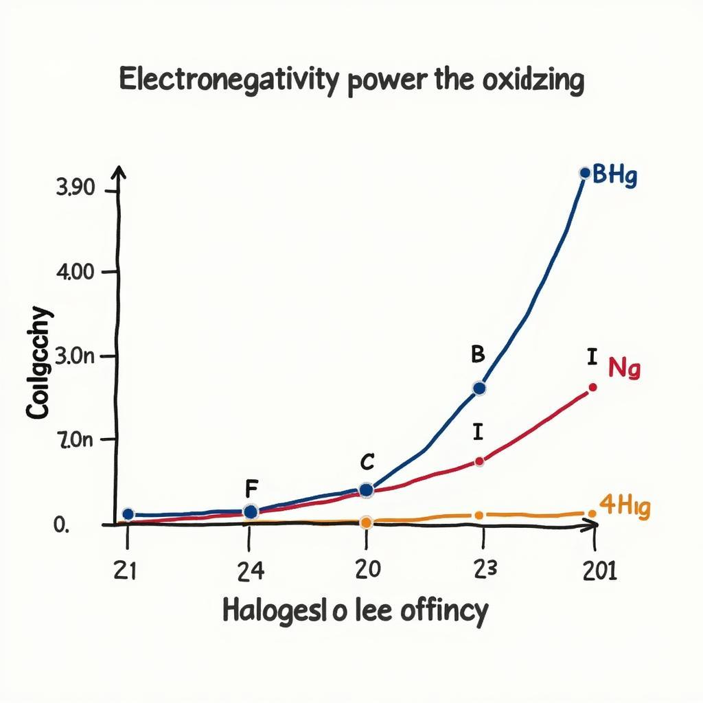 Độ Âm Điện và Tính Oxi Hóa của Halogen