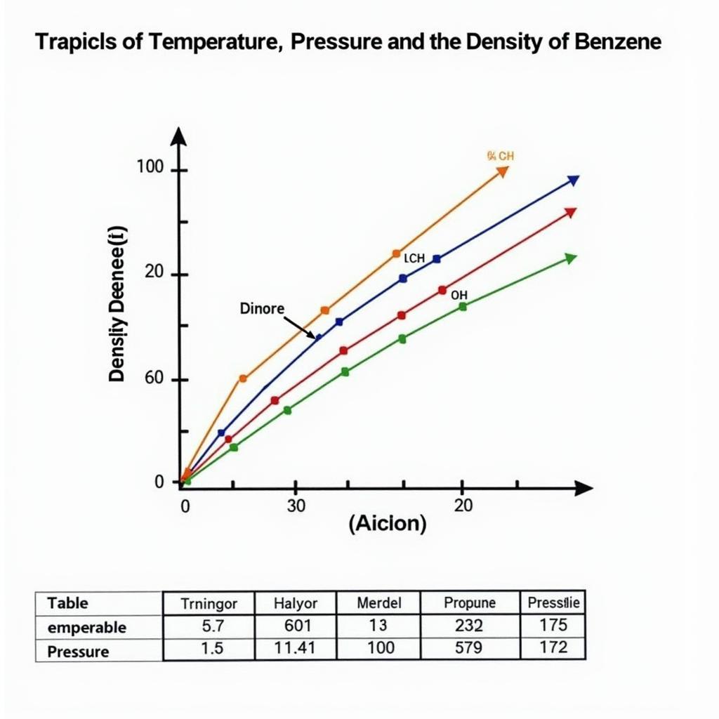 Ảnh hưởng của nhiệt độ và áp suất đến khối lượng riêng benzene